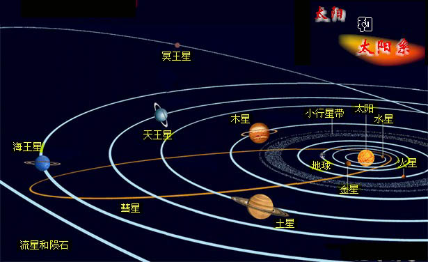 太阳系结构图